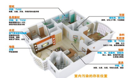 裝修甲醛治理