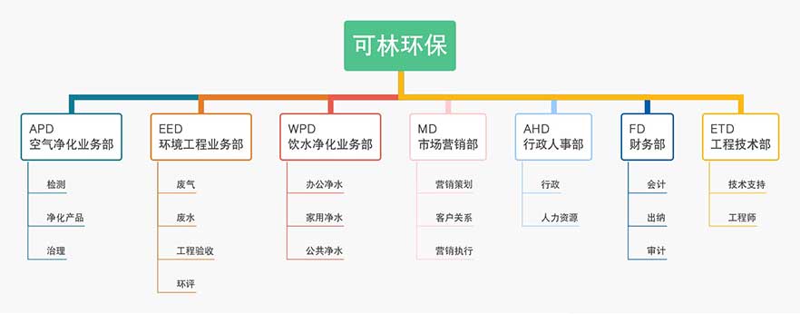 可林環(huán)保組織架構(gòu)